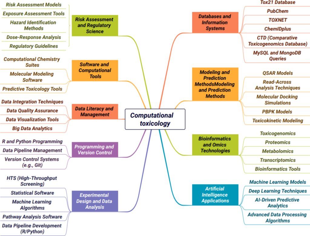 Computer Modelling Tox The digital evolution in toxicology: pioneering computational education ...