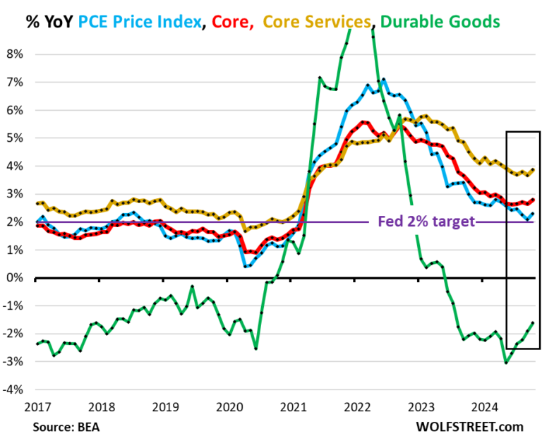 ‘Core services’ PCE price index reaches seven-month high, causing inflation to accelerate again despite plummeting gasoline prices