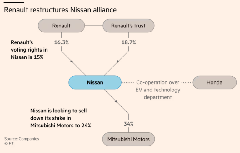 Nissan in Crisis, “12 or 14 Months to Survive,” as Size, Difficult Conditions for Non-China Carmakers Make Rescue Seem Remote