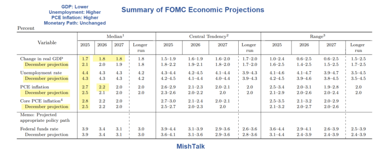 Not buying the Trump administration is primarily putting, portraying higher inflation.