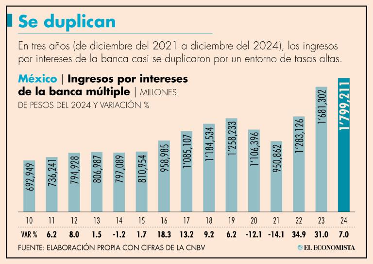 Moody’s Heaps Further Pressure on Mexico’s Economy by Changing Outlook of Banking System to Negative