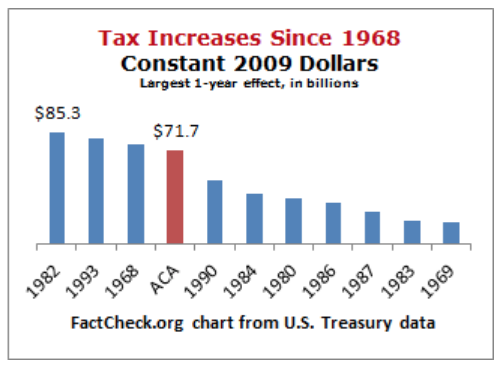 The biggest tax increase in US history?