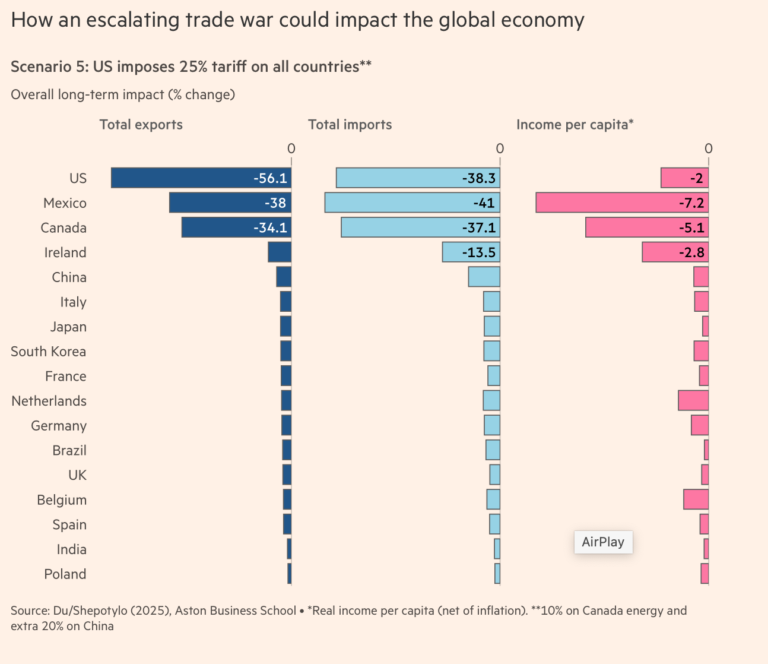 Radiation fallout equipment from Trump’s tariff delusion