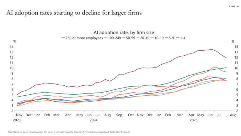 Big Employers Using AI to Decimate White Collar Jobs; What Happens When Real Incomes, Employment, and Social Compact Erode?