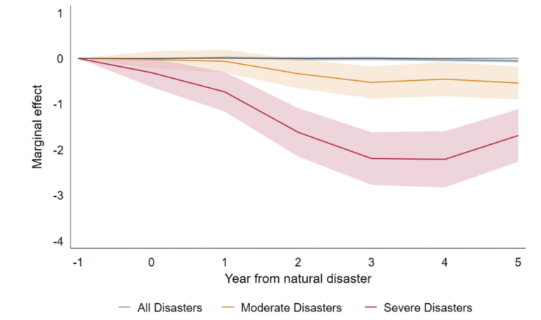 Macroeconomic impacts of extreme weather events: Insights from developed countries