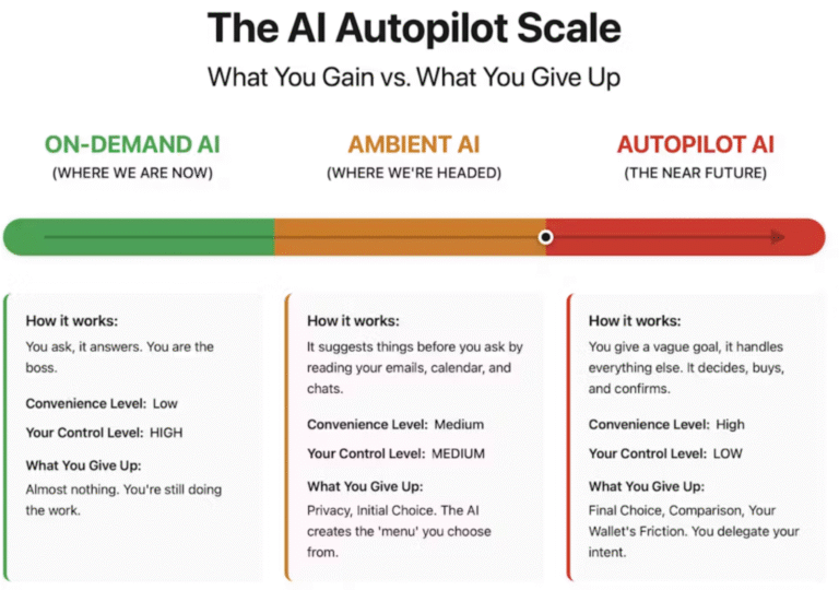 OpenAI slipped shopping into the chats of 800 million ChatGPT users – here’s why it matters