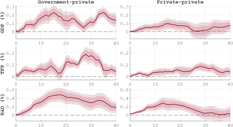 Public Money, Private Innovation: How Government Funding Built – and Sustains – America’s Technological Leadership