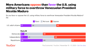 New Poll Suggests US Public Are Not Buying Trump and Rubio’s Regime Change Narrative for Venezuela