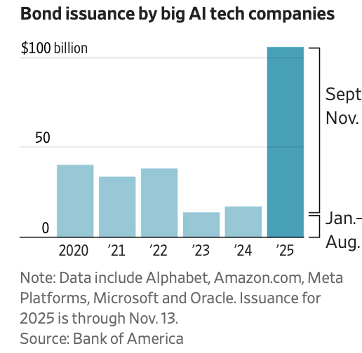 Wall Street Journal features AI data center with ‘enthusiasm’, raising further concerns about AI bubble over debt issue