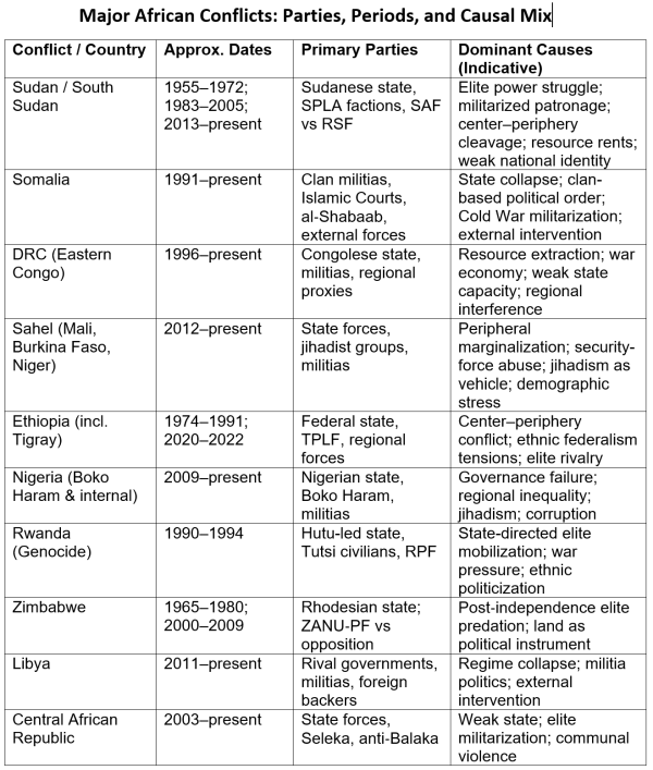 Coffee Break: Armed Madhouse – Africa’s Enduring War