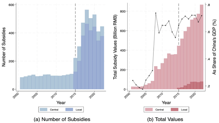 20 years of Chinese industrial subsidies