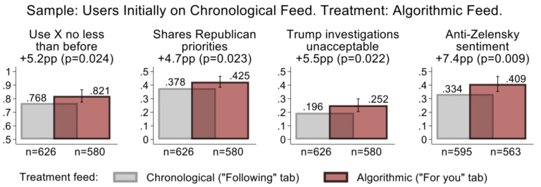 How X’s algorithm changes political attitudes