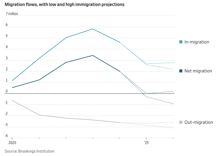 Trump policies and “Donald Dash” expatriates create net immigration to the US, population expected to decline