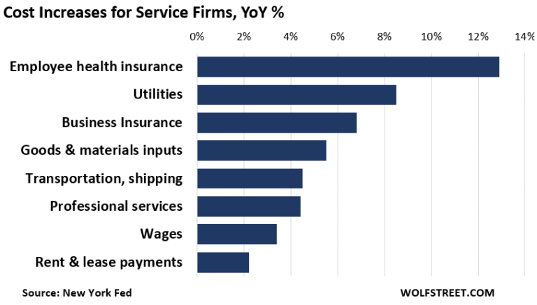 Businesses report rampant inflation, excluding wages and rents